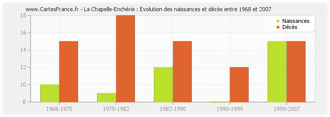 La Chapelle-Enchérie : Evolution des naissances et décès entre 1968 et 2007
